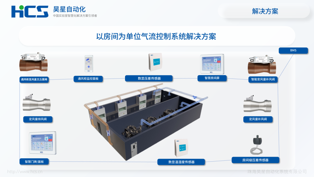 昊星自动化以房间为单位的气流控制系统